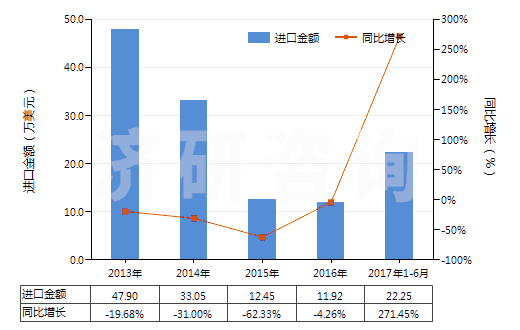 2013-2017年6月中國其他聚酯短纖＜85%棉混未漂布（平米重≤170g）(HS55131310)進口總額及增速統(tǒng)計